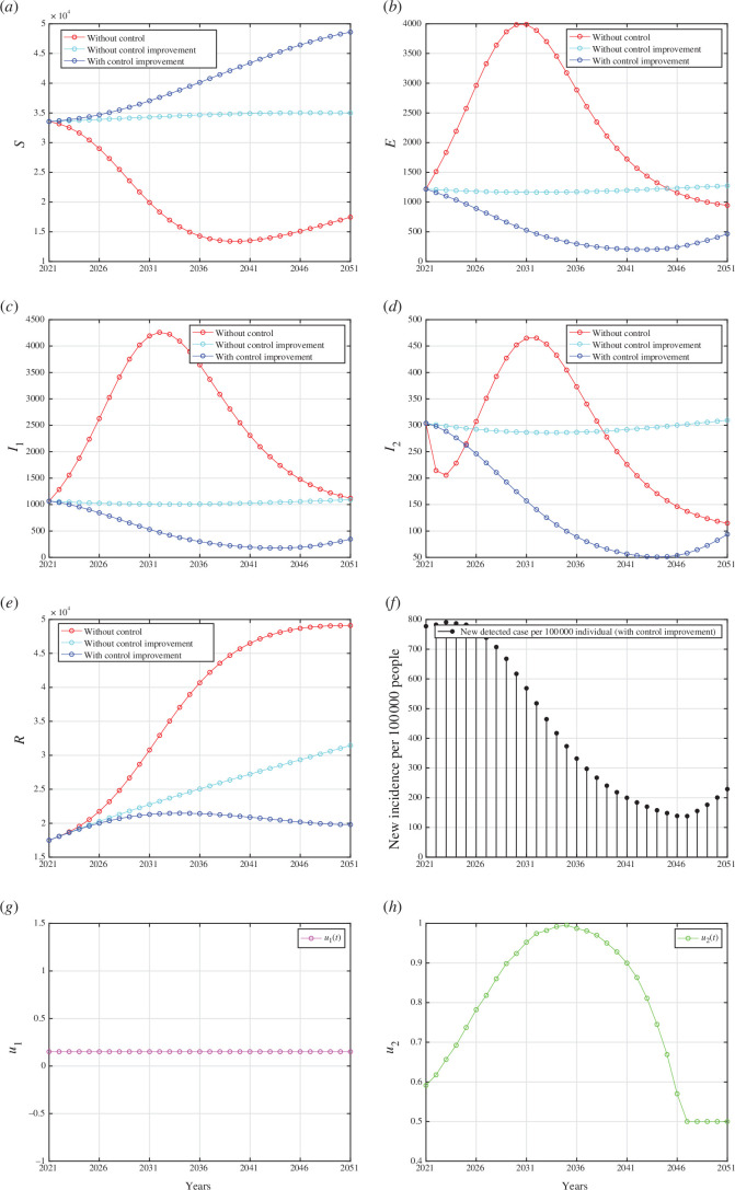 Forecasting and optimal control results for Indonesian data from 2021 to 2070 when medical mask intervention improved, but case detection left as a constant at