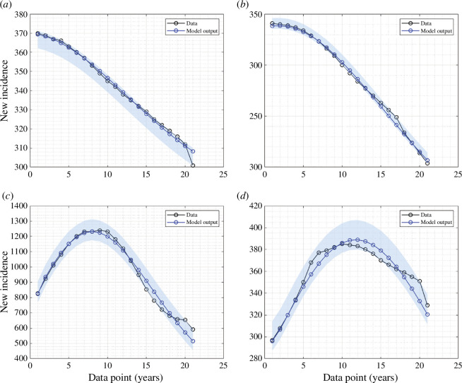 Fitted data of new incidence cases for (a) Indonesia, (b) India, (c) Lesotho and (d) Angola