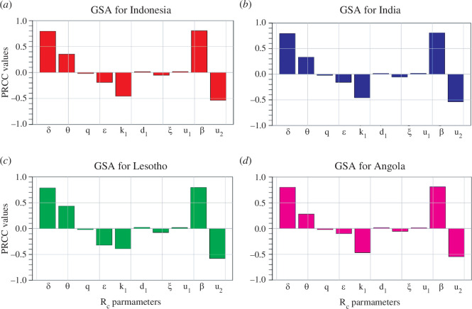 Plots showing the GSA on parameters excluding for (a) Indonesia (b) India, (c) Lesotho and (d) Angola