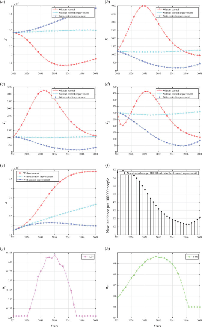 Forecasting and optimal control results for Indonesian data from 2021 to 2051 when case detection and medical mask use are implemented together