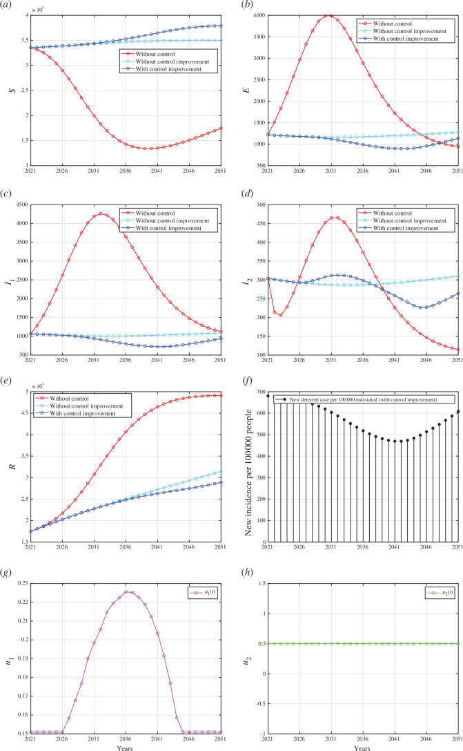 Forecasting and optimal control results for Indonesian data from 2021 to 2051 when case detection intervention improved, but medical mask left as a constant