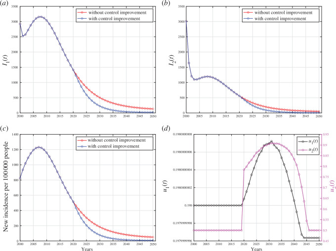 Forecasting and optimal control results for Lesotho data