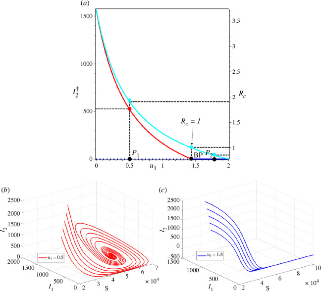 (a) Bifurcation diagram of system (1) represented by and with respect to