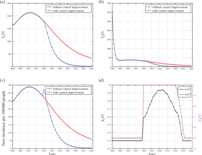 Forecasting and optimal control results for Angola data