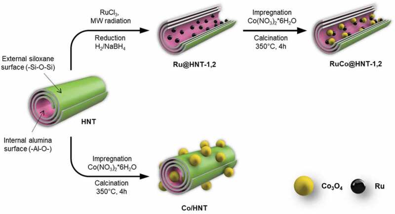 Scheme 1.