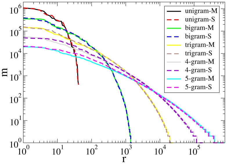 Figure 4.POS-N-gram