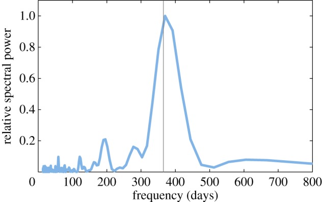 Figure 7.