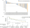Figure 2. A, Best percentage change in the size of target lesions in all patients with one or more postbaseline tumor assessment (n = 38). B, PFS for all efficacy-evaluable patients (n = 40) by NSCLC histology and by dosing schedule. CNV, copy-number variation; N/A, not available. *, MET exon 14 skipping mutation.
