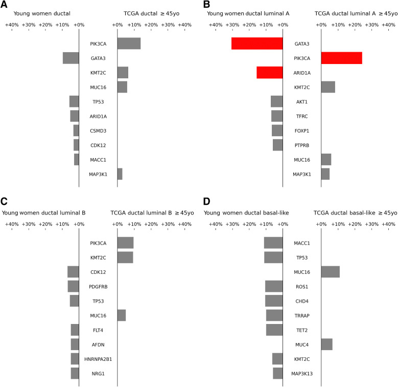 Figure 2. Comparison of single nucleotide and short indel prevalence between Young Women's Breast Cancer Study cohort (≤35 years old) and TCGA patients ≥45 years old. A, All intrinsic subtypes; B, Luminal A; C, Luminal B; D, Basal-like. HER2-enriched subtype is not shown as there were only 4 Young Women's Breast Cancer Study cohort samples in this subtype. Analysis excluded patients with pure lobular tumor histology. Forty genes identified from the 2016 METABRIC study (35), in addition to one gene found to be significant by MutSig, were included for analysis. Only differences in the frequencies of alteration of each gene between the two cohorts, as opposed to the absolute frequency of alterations within each cohort, are depicted by the bars. Statistically significant differences (FDR < 5%) are highlighted in red.