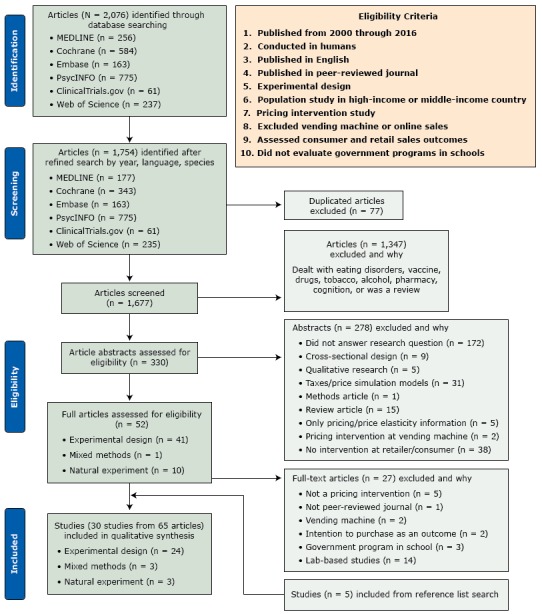 A flow diagram describes how the 30 studies that met eligibility criteria were identified for inclusion in the systematic review. Eligibility criteria for the study were 1) published from 2000 through 2016; 2) conducted in humans; 3) published in English; 4) published in a peer-reviewed journal; 5) experimental design; 6) population study in high-income or middle-income country; 7) pricing intervention study; 8) excluded vending machine or online sales; 9) assessed consumer and retail sales outcomes; and 10) did not evaluate government programs in schools. Searches of MEDLINE (n = 256), Cochrane (n = 584), Embase (n = 163), PsycINFO (n = 775), ClinicalTrials.gov (n = 61), and Web of Science (n = 237) databases yielded 2,076 articles. We identified 1,754 articles after a refined search by year, language, and species (MEDLINE, n = 177; Cochrane, n = 343; Embase, n = 163; PsycINFO, n = 775; ClinicalTrials.gov, n = 61; and Web of Science, n = 235. Of these, 77 were duplicates, that is, described the same study, and were excluded, leaving 1,677. We excluded 1,347 because they dealt with eating disorders, vaccine, drugs, tobacco, alcohol, pharmacy, cognition, or because they were a review article, leaving 330 articles. We assessed abstracts of the 330 for eligibility and excluded 278: 172 because they did not answer the research question, 9 because they employed a cross-sectional design, 5 because they were qualitative research articles, 31 because they presented results from taxes or price simulation models, 1 because it was a methods article, 15 because they were review articles, 5 because they presented only pricing or price elasticity information, 2 because they described pricing interventions at vending machines, and 38 because they did not describe interventions at the retailer or consumer level. We assessed 52 full articles describing experimental design studies (n = 41), mixed methods studies (n = 1), and natural experiment studies (n = 10) and excluded 27 because they did not describe a pricing intervention (n = 5), did not come from a peer-reviewed journal (n = 1), described vending machine sales (n = 2), did not have intention to purchase as an outcome (n = 2), dealt with a government program in school (n = 3), or described laboratory-based studies (n = 14). This yielded 25 studies, to which we added 5 that we found through searches of reference lists (experimental design, n = 24; mixed methods, n = 3; and natural experiment, n = 3) for a total of 30 studies (from 65 articles) included in the review.