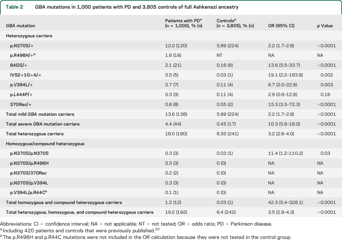 graphic file with name NEUROLOGY2014612119TT2.jpg