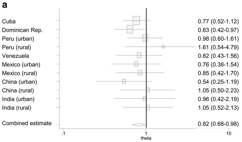 Figure 1a