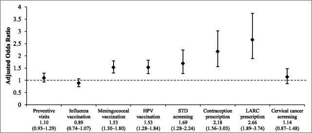 FIGURE 2. Adjusted odds ratios and 99% confidence intervals comparing the receipt of preventive services among patients enrolled and not enrolled in PCMHs. Analyses evaluating contraceptive prescriptions and cervical cancer screening were conducted only among female patients. The analysis of cervical cancer screening was also restricted to patients aged 21 years or older. Mixed effects logistic regression models used propensity score matching.