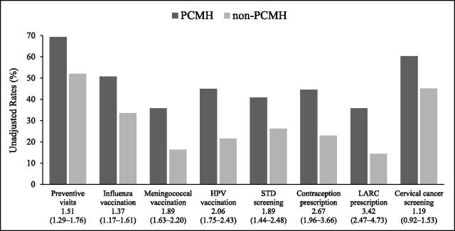 FIGURE 1. Unadjusted rates, odds ratios, and 99% confidence intervals comparing the receipt of preventive services between 2010 and 2014 among patients enrolled and not enrolled in PCMHs. Analyses evaluating contraceptive prescriptions and cervical cancer screening were conducted only among female patients. The analysis of cervical cancer screening was also restricted to patients 21 years or older.