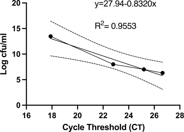 Figure 3