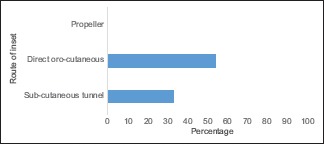 Chart 2