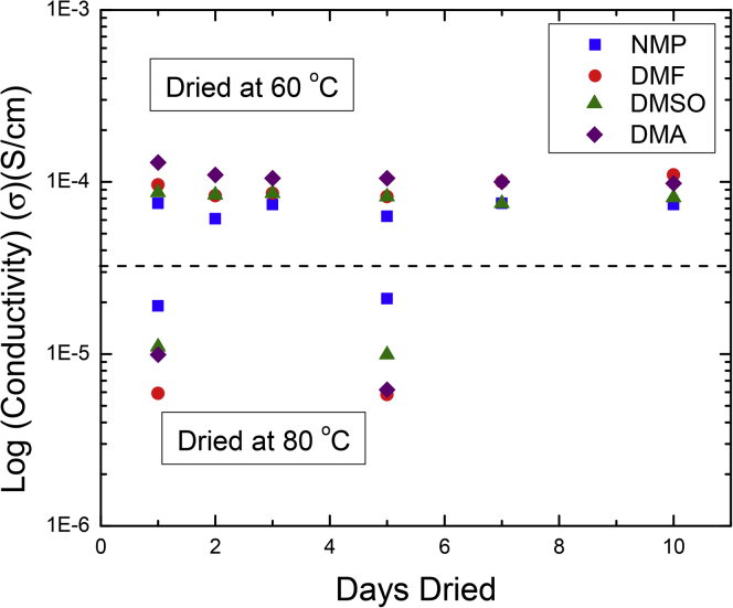 Figure 5