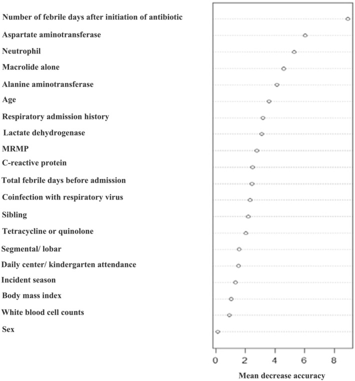 FIGURE 3