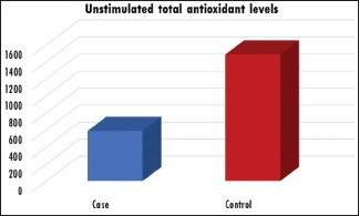 Graph 3