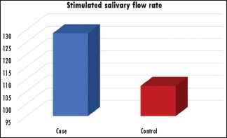 Graph 2