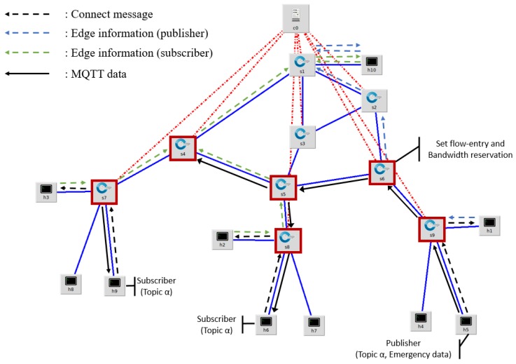 Figure 7