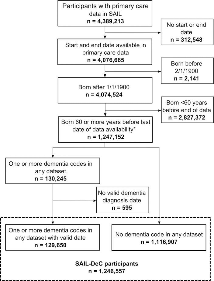 Figure 2: Study flow diagram