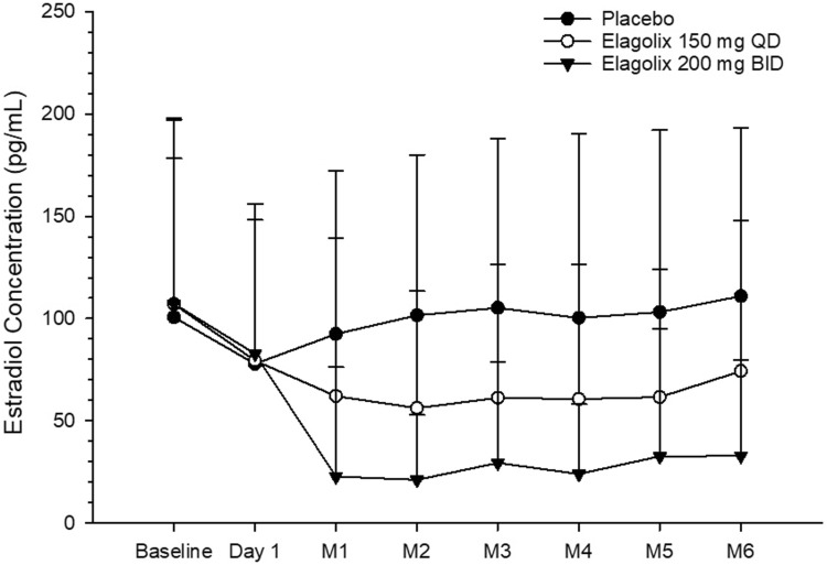 Clinical Pharmacology Of Elagolix An Oral Gonadotropin Releasing Hormone Receptor Antagonist