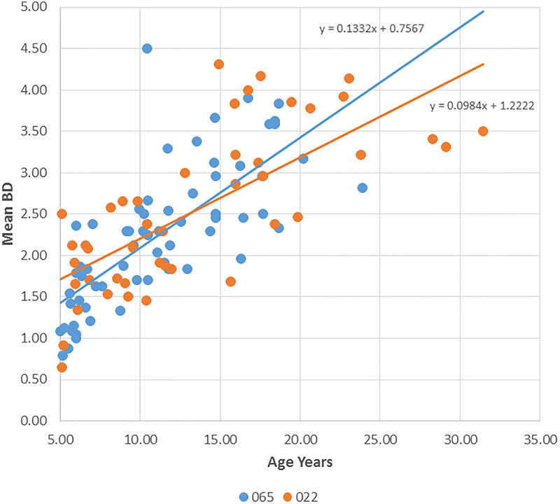 Figure 2: