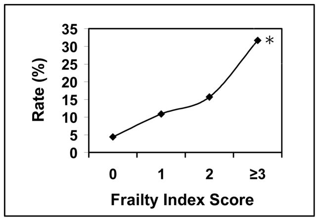 Graph 3