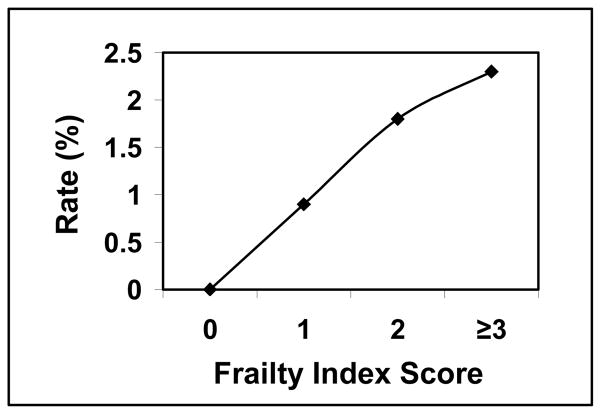 Graph 2