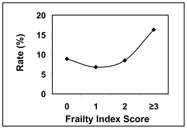 Graph 4