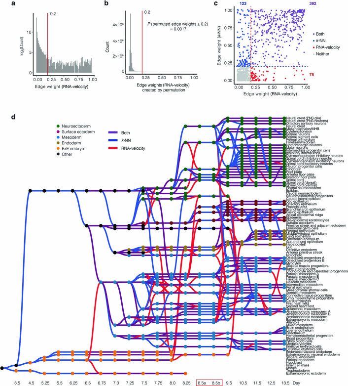 Extended Data Fig. 6