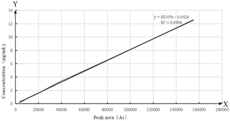 Figure 7.