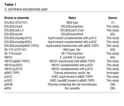 graphic file with name JCI0730727.t1.jpg