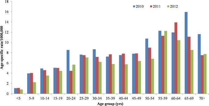 Fig 3