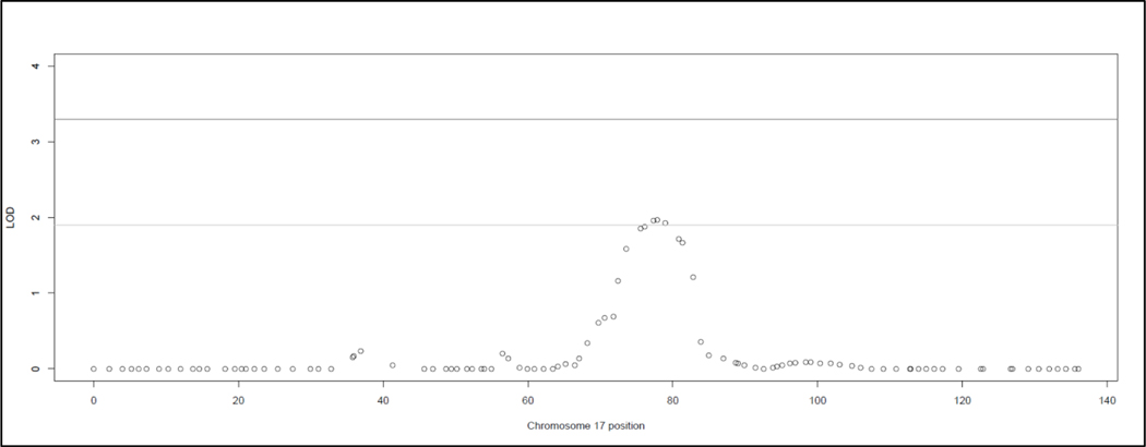 Figure 3: