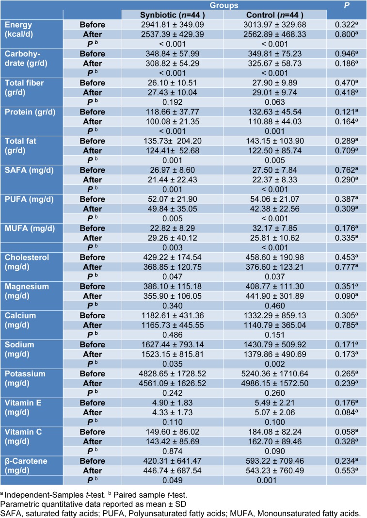 Table 2