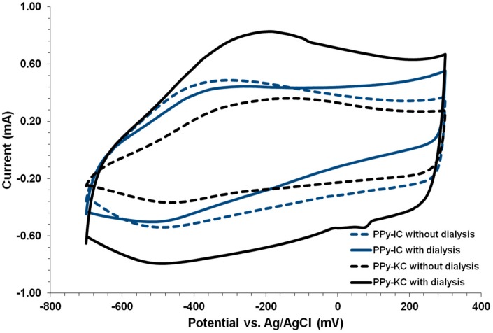 Figure 10