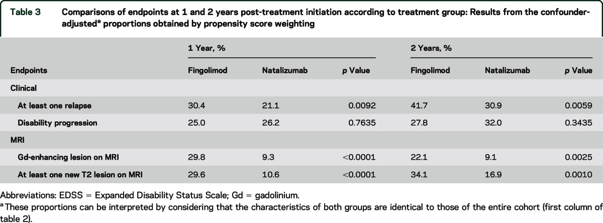 graphic file with name NEUROLOGY2015652875TT3.jpg