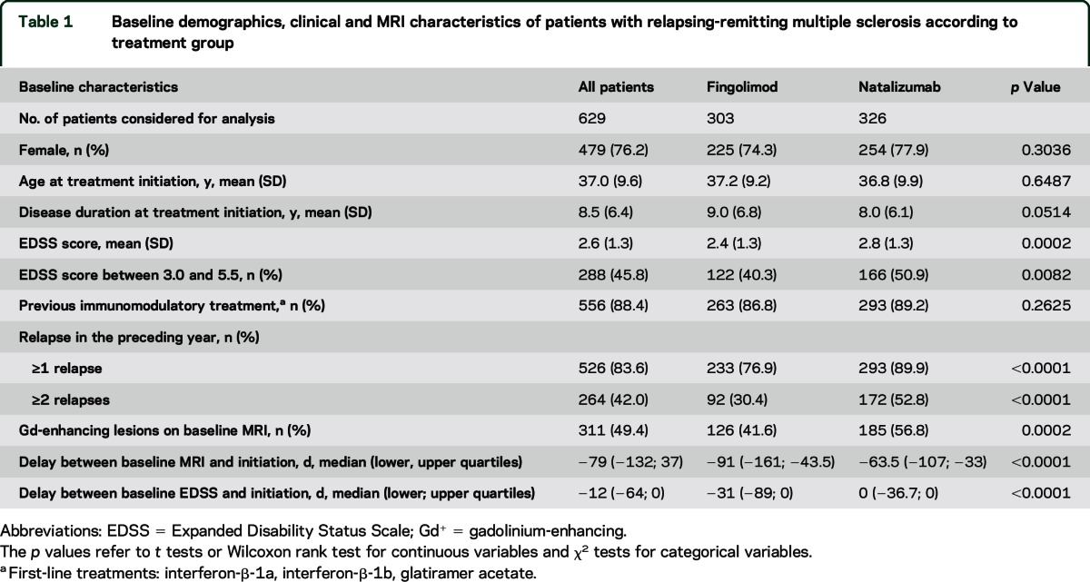 graphic file with name NEUROLOGY2015652875TT1.jpg