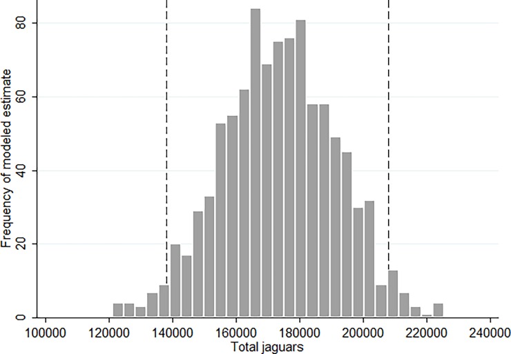 Estimating Large Carnivore Populations At Global Scale Based On Spatial