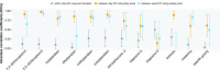 Graph shows plots with 95 percent confidence intervals. Intraclass correlation coefficients are plotted on the y-axis across ten phenols, namely, 2,4-dichlorophenol, 2,5-dichlorophenol, butyl paraben, ethyl paraben, methyl paraben, propyl paraben, benzophenone 3, bisphenol A, bisphenol S, and triclosan; creatinine; and specific gravity on the x-axis for within-day ICC using spot samples, between-day ICC using daily pools, and between-week ICC using weekly pools.