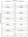 Twelve graphical representations plotting weekly urinary concentrations of ten phenols, namely, 2,4-dichlorophenol, 2,5-dichlorophenol, butyl paraben, ethyl paraben, methyl paraben, propyl paraben, benzophenone 3, bisphenol A, bisphenol S, and triclosan, in micrograms per liter; creatinine in milligrams per deciliter; and specific gravity (no unit) (y-axis) across weeks 1, 2, and 3 (x-axis) for eight women.