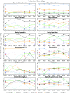 Twelve graphical representations plotting daily urinary concentrations of ten phenols, namely, 2,4-dichlorophenol, 2,5-dichlorophenol, butyl paraben, ethyl paraben, methyl paraben, propyl paraben, benzophenone 3, bisphenol A, bisphenol S, and triclosan, in micrograms per liter; creatinine in milligrams per deciliter; and specific gravity (no unit) (y-axis) across days 1, 2, 3, 4, 5, 6, and 7 (x-axis) for eight women.