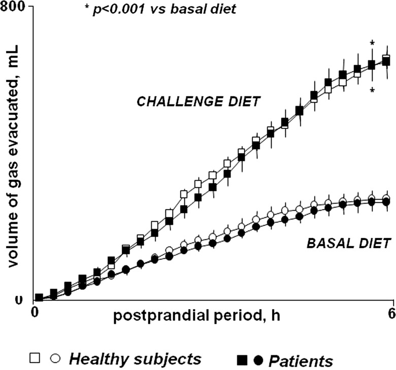 Anal gas evacuation and colonic microbiota in patients with flatulence ...