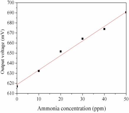 Figure 10.