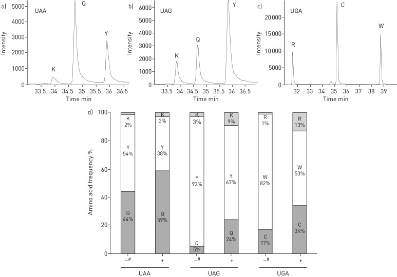 FIGURE 3