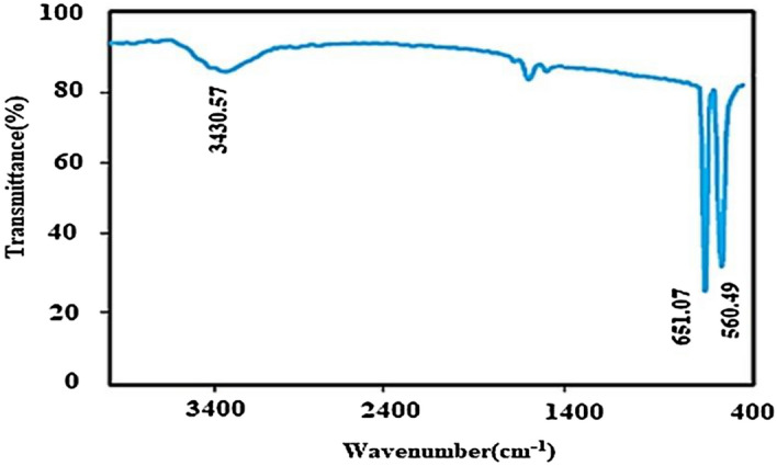 Figure 7