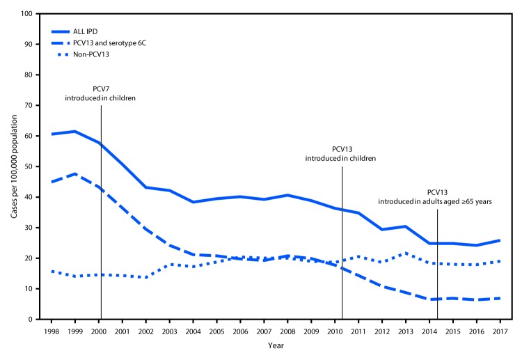 The figure is a line chart showing invasive pneumococcal disease incidence among adults aged ≥65 years, by pneumococcal serotype, in the United States, during 1998–2017.