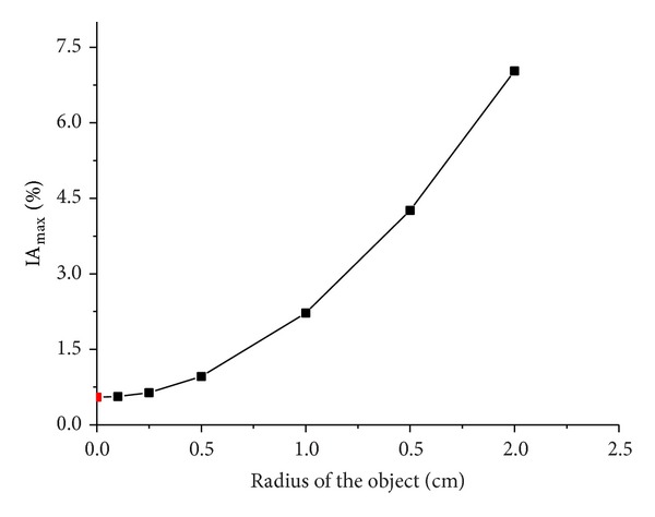 Figure 13